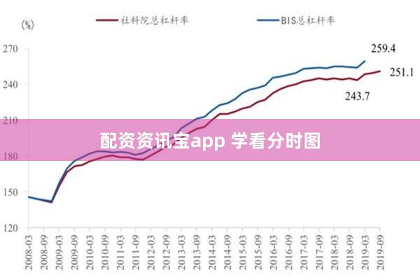 配资资讯宝app 学看分时图