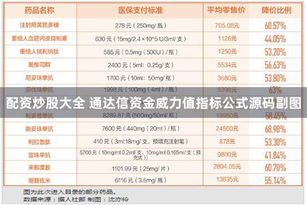 配资炒股大全 通达信资金威力值指标公式源码副图