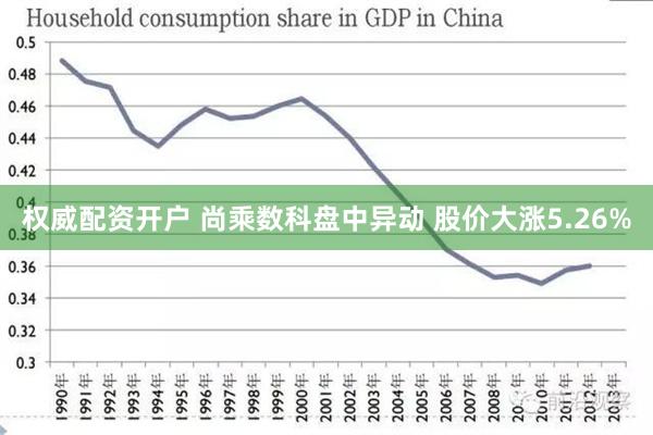 权威配资开户 尚乘数科盘中异动 股价大涨5.26%