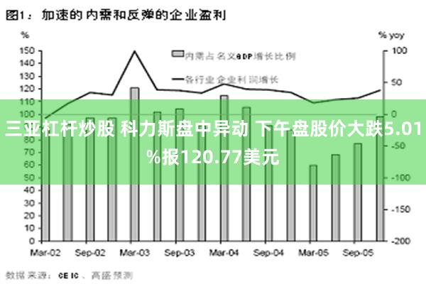 三亚杠杆炒股 科力斯盘中异动 下午盘股价大跌5.01%报120.77美元